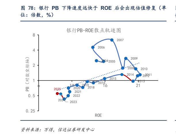 如何解释银行 PB 下降速度远快于 ROE 后会出现估值修复（单