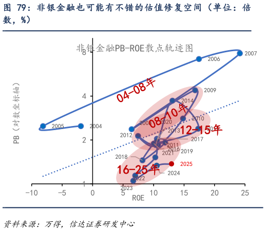 想关注一下非银金融也可能有不错的估值修复空间（单位：倍