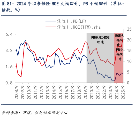 如何了解2024 年以来保险 ROE 大幅回升，PB 小幅回升（单位：