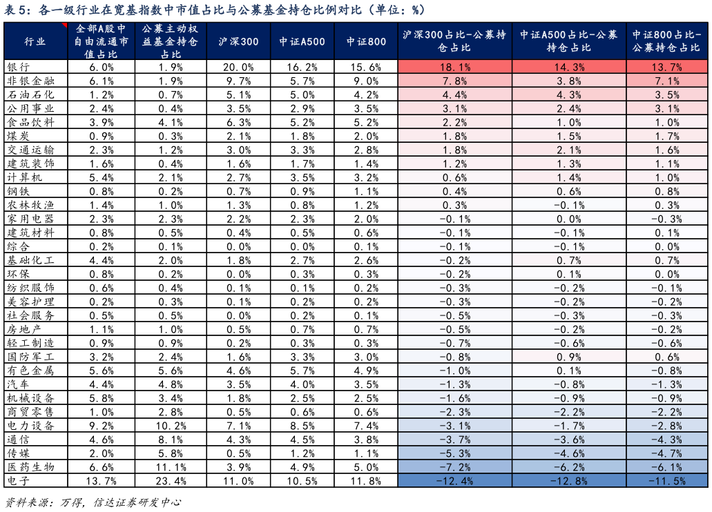 想问下各位网友各一级行业在宽基指数中市值占比与公募基金持仓比例对比（单位：%）