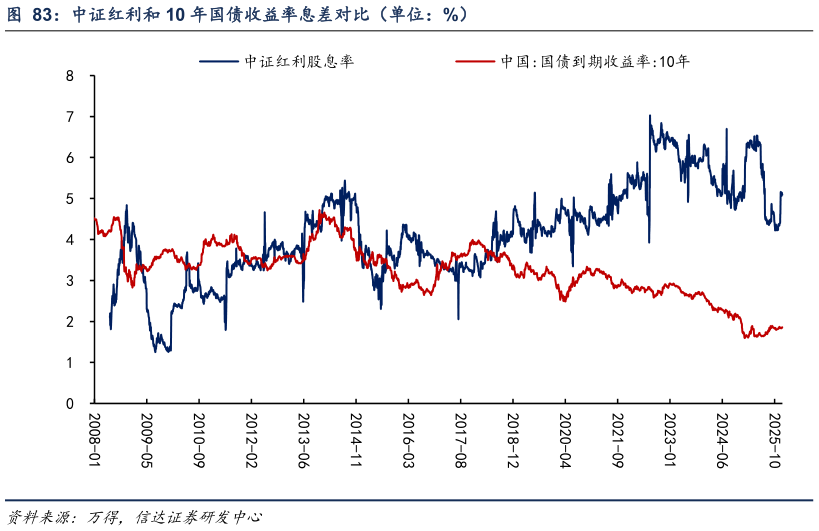 想关注一下中证红利和 10 年国债收益率息差对比（单位：%）