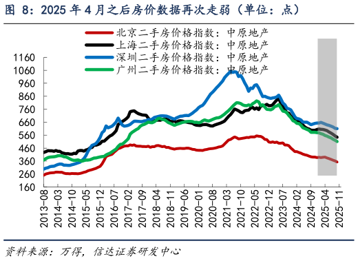 如何才能2025 年 4 月之后房价数据再次走弱（单位：点）