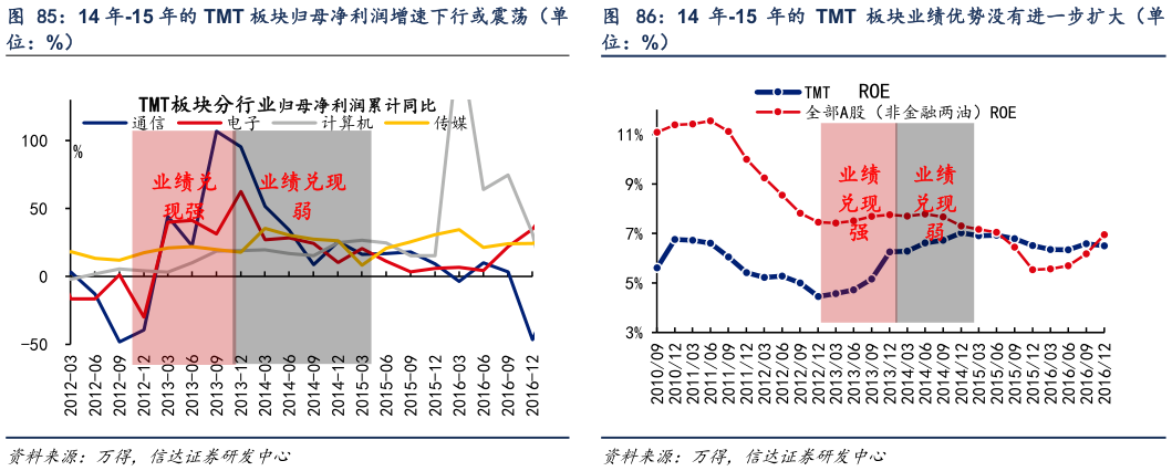 想问下各位网友14 年-15 年的 TMT 板块业绩优势没有进一步扩大（单