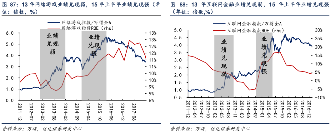 谁能回答13 年网络游戏业绩兑现弱，15 年上半年业绩兑现强（单 13 年互联网金融业绩兑现弱，15 年上半年业绩兑现强
