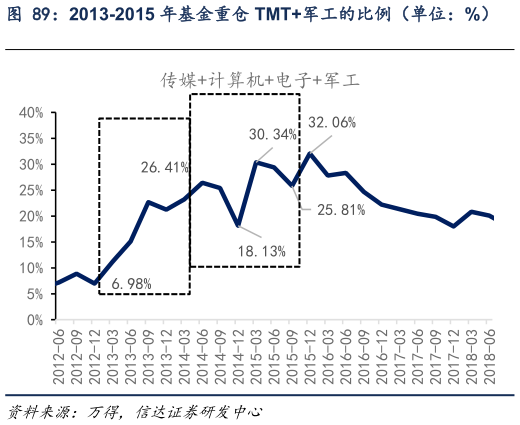 如何才能2013-2015 年基金重仓 TMT军工的比例（单位：%）    ： 13-15 年 基 金 持 仓 TMT 军 工 板 块 的 比 例 变 化 （ 单