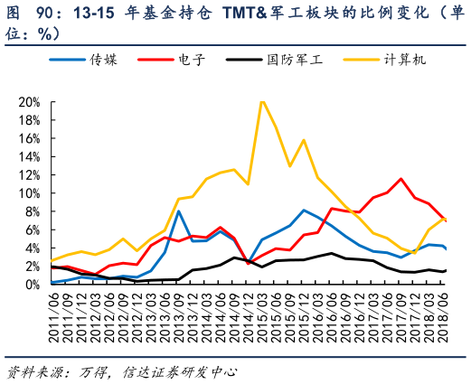 想关注一下： 13-15 年 基 金 持 仓 TMT 军 工 板 块 的 比 例 变 化 （ 单