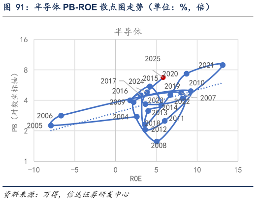 怎样理解半导体 PB-ROE 散点图走势（单位：%，倍）