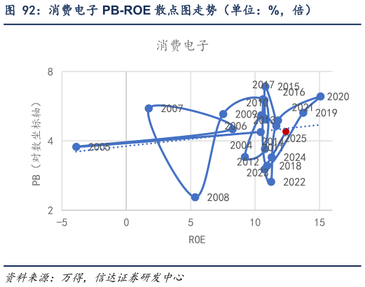 怎样理解消费电子 PB-ROE 散点图走势（单位：%，倍）