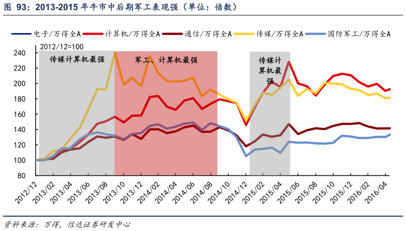 谁能回答2013-2015 年牛市中后期军工表现强（单位：倍数）
