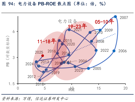 谁能回答电力设备 PB-ROE 散点图（单位：倍，%）