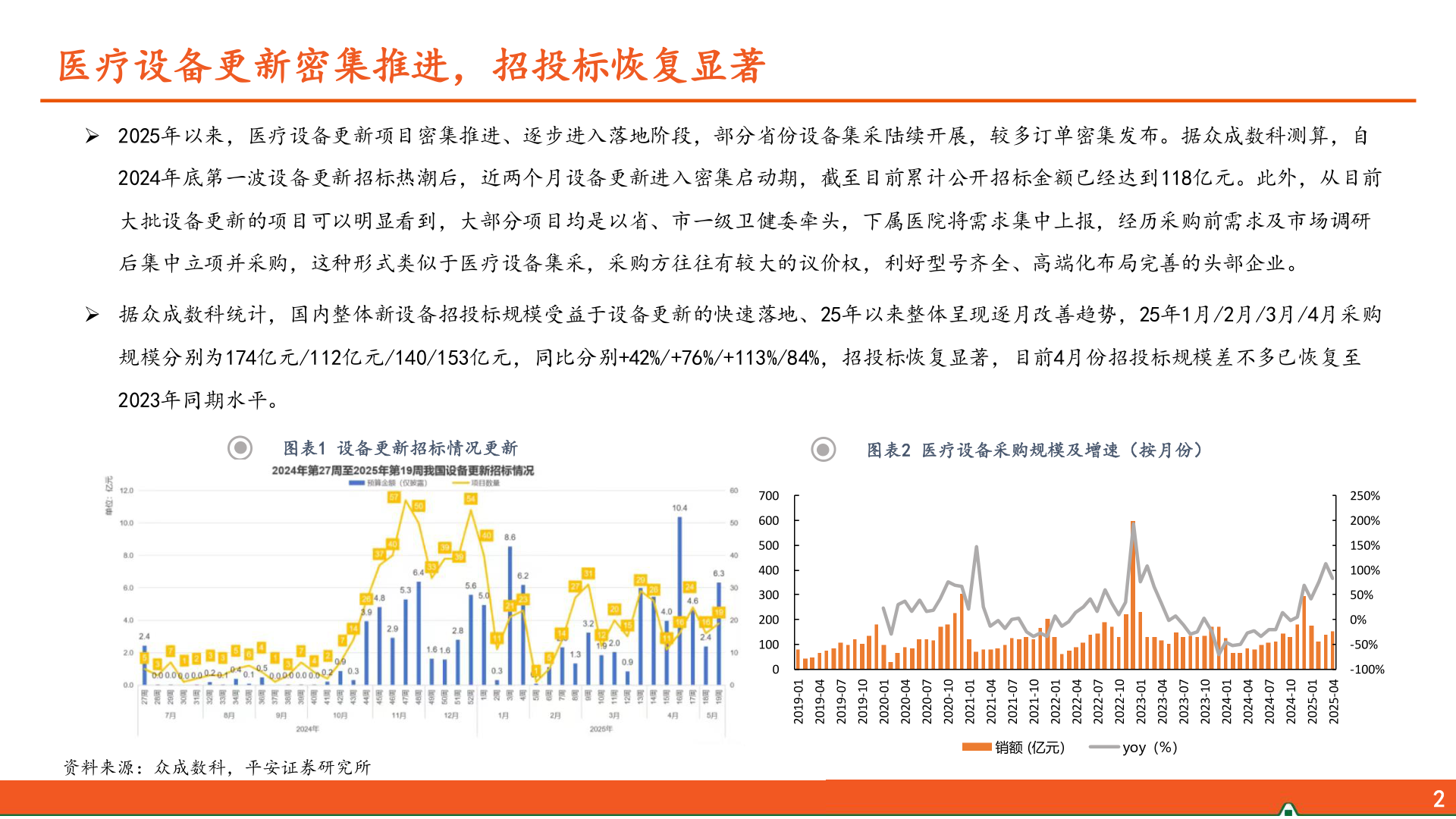 如何解释医疗设备更新密集推进，招投标恢复显著