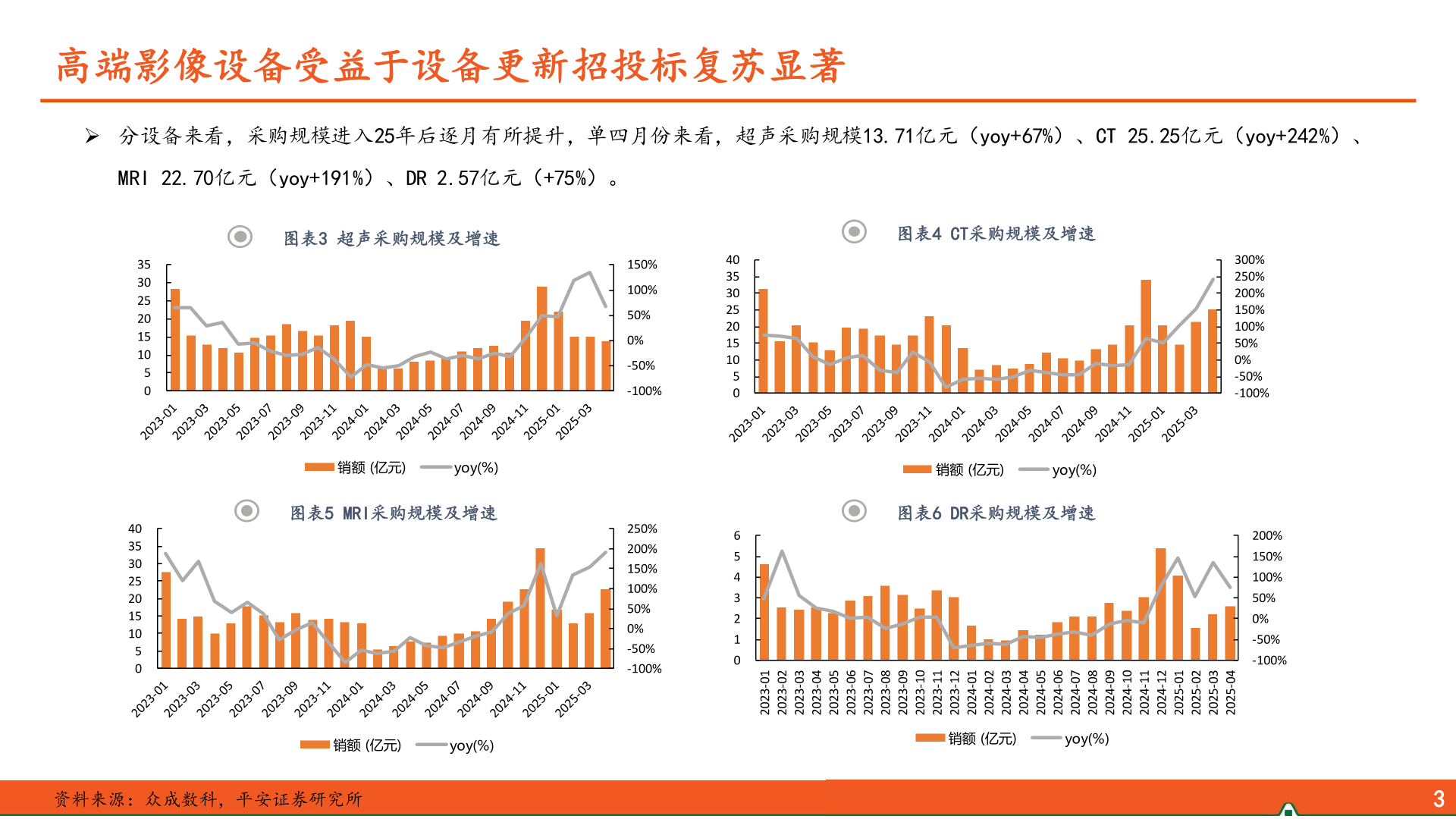 如何才能高端影像设备受益于设备更新招投标复苏显著