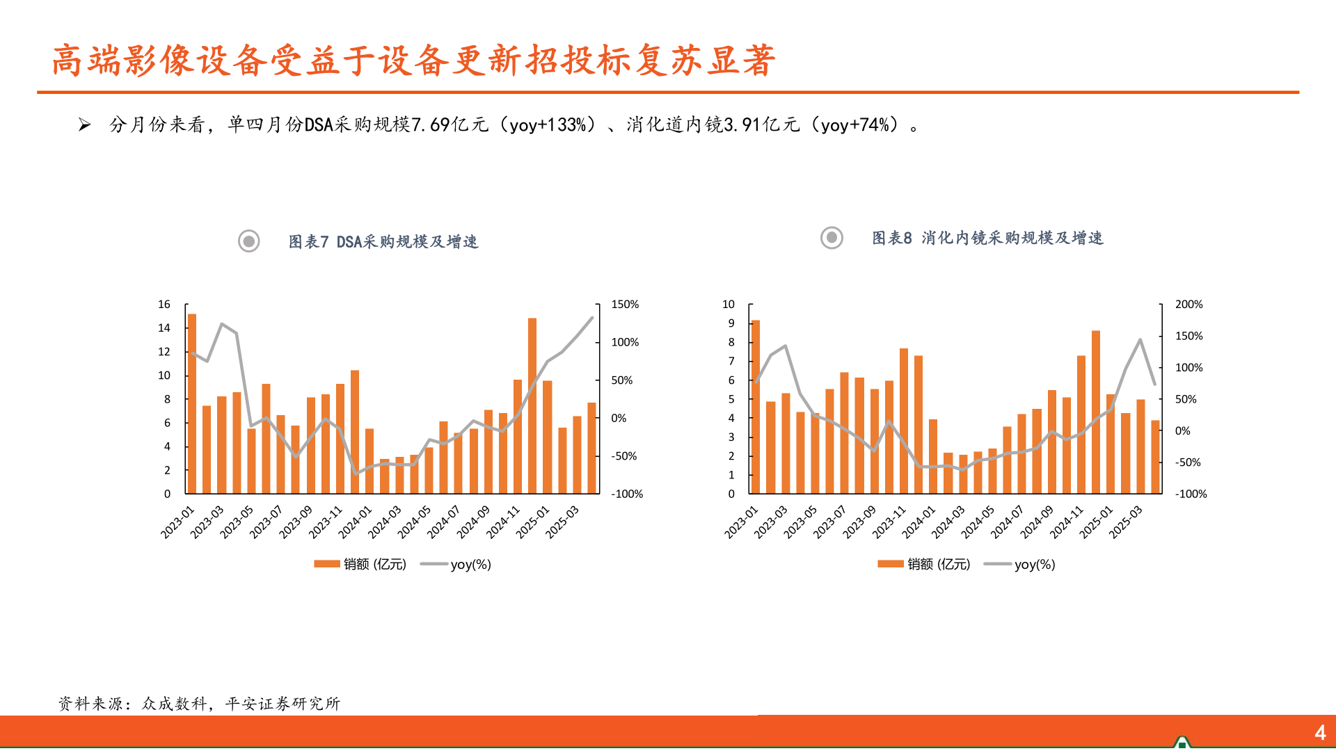 怎样理解高端影像设备受益于设备更新招投标复苏显著