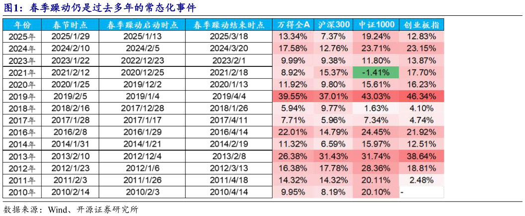 如何才能春季躁动仍是过去多年的常态化事件