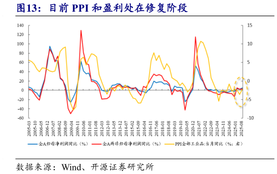 你知道目前 PPI 和盈利处在修复阶段
