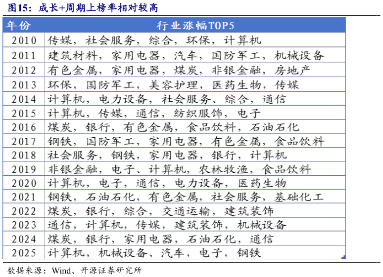 想问下各位网友成长周期上榜率相对较高