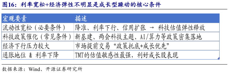 想问下各位网友利率宽松经济弹性不明显是成长型躁动的核心条件