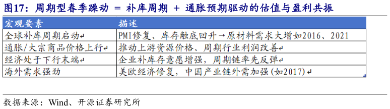 各位网友请教一下周期型春季躁动    补库周期    通胀预期驱动的估值与盈利共振