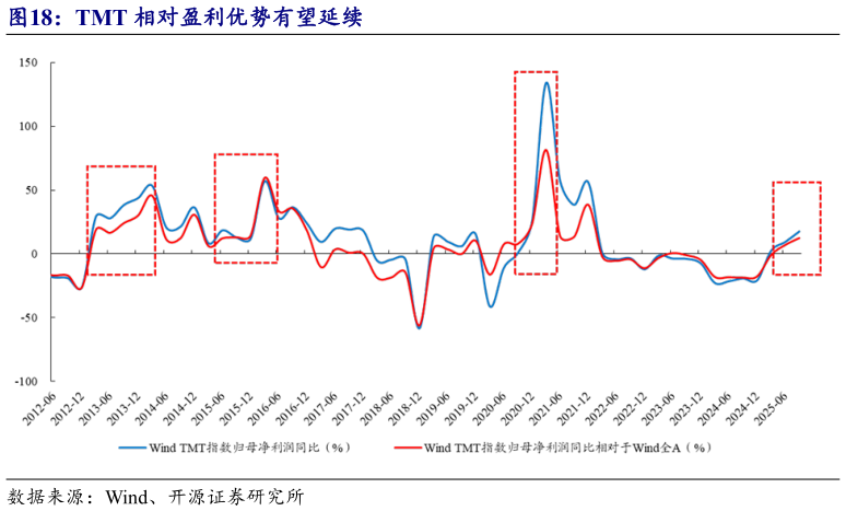 各位网友请教一下TMT 相对盈利优势有望延续