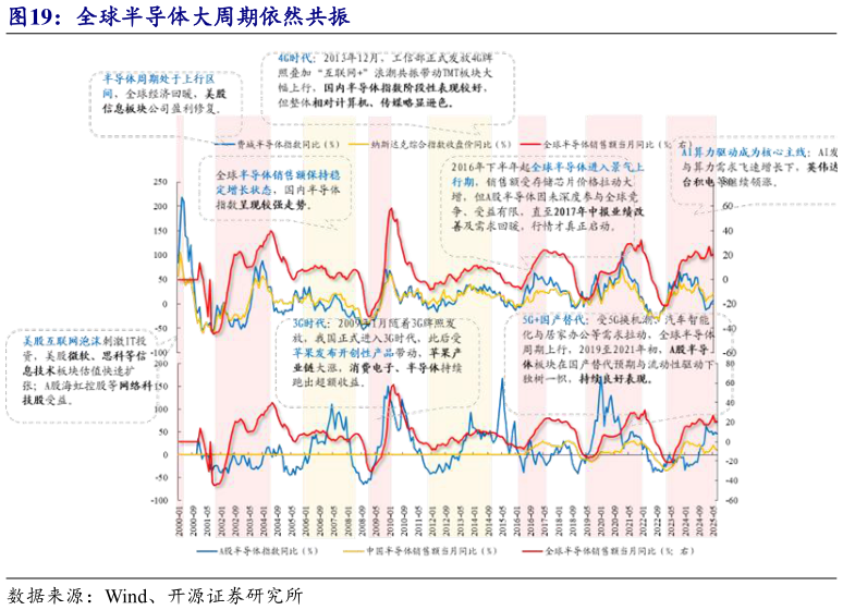 请问一下全球半导体大周期依然共振