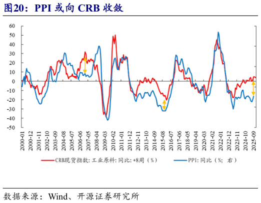 咨询大家PPI 或向 CRB 收敛