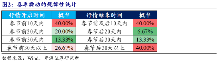 一起讨论下春季躁动的规律性统计