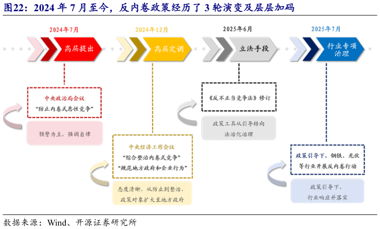 请问一下2024 年 7 月至今，反内卷政策经历了 3 轮演变及层层加码