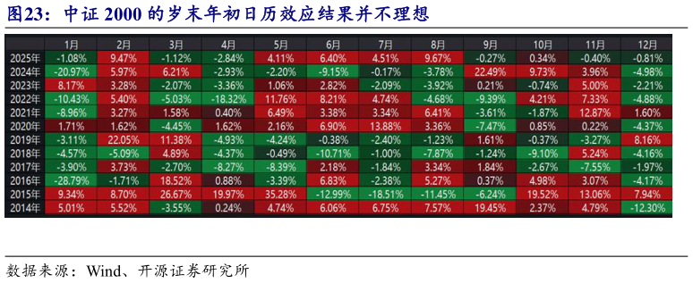 怎样理解中证 2000 的岁末年初日历效应结果并不理想