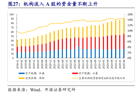 想问下各位网友机构流入 A 股的资金量不断上升