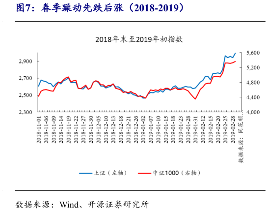 想关注一下春季躁动先跌后涨（2018-2019）