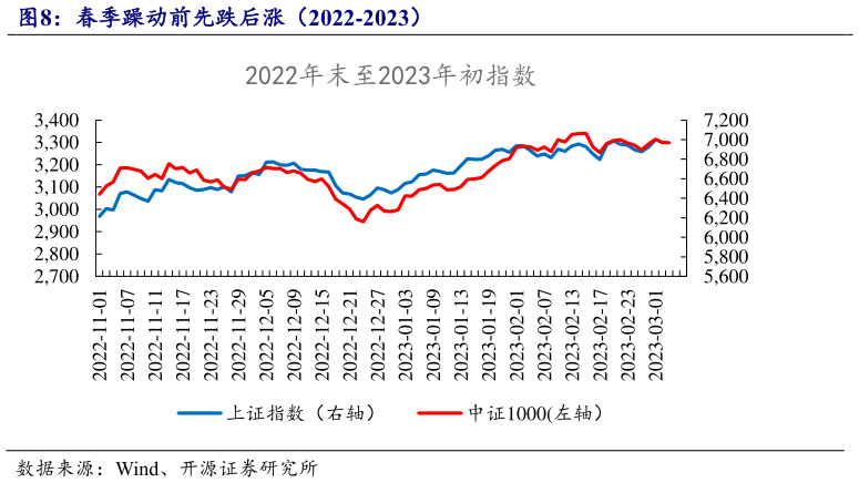 咨询下各位春季躁动前先跌后涨（2022-2023）