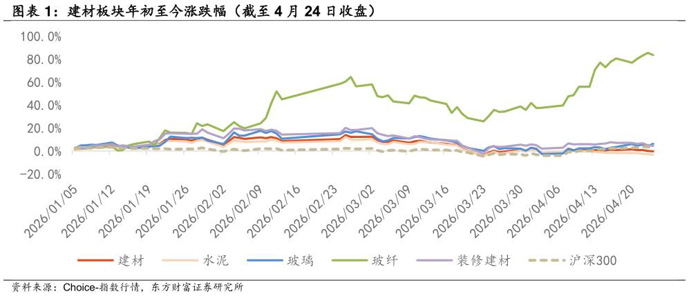 怎样理解建材板块年初至今涨跌幅（截至 4 月 24 日收盘）