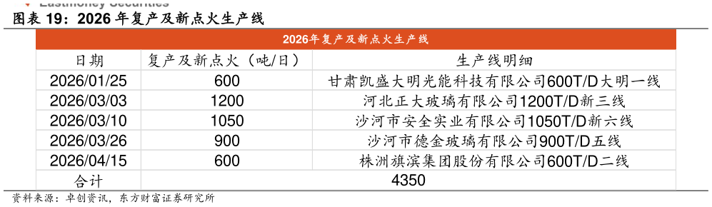 一起讨论下2026 年复产及新点火生产线