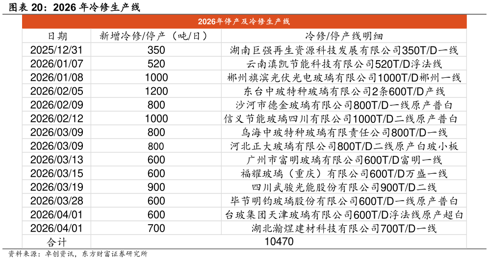 如何解释2026 年冷修生产线