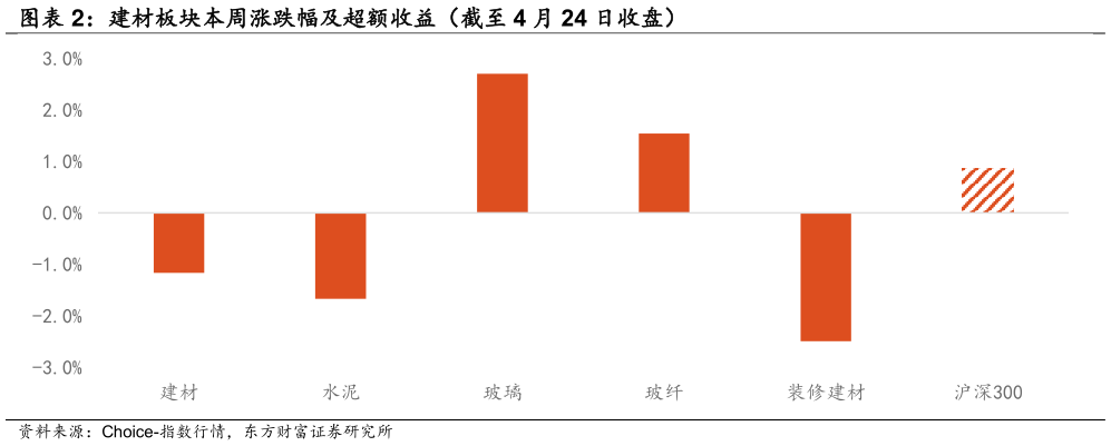 如何才能建材板块本周涨跌幅及超额收益（截至 4 月 24 日收盘）
