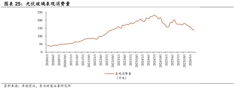 怎样理解光伏玻璃表观消费量