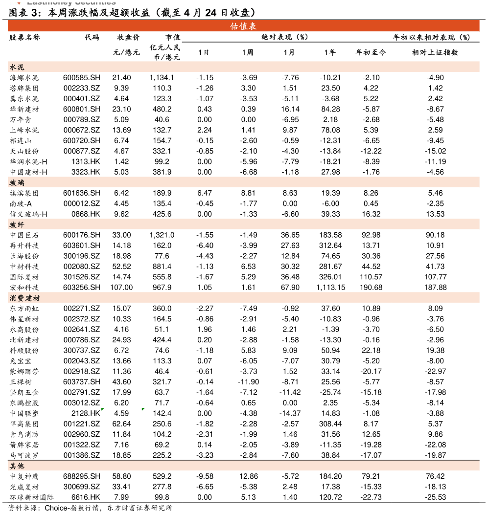 你知道本周涨跌幅及超额收益（截至 4 月 24 日收盘）