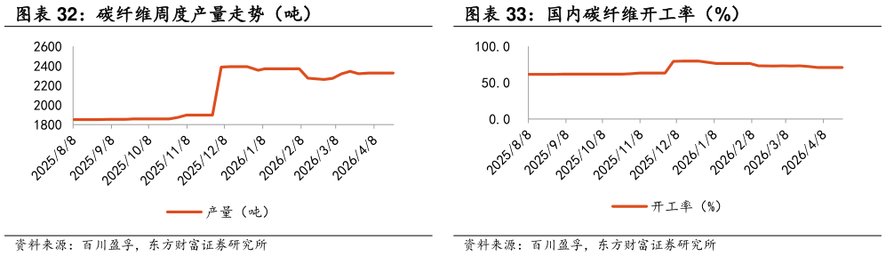 如何了解国内碳纤维开工率（%）