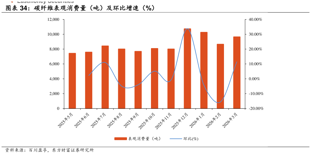 如何了解碳纤维表观消费量（吨）及环比增速（%）