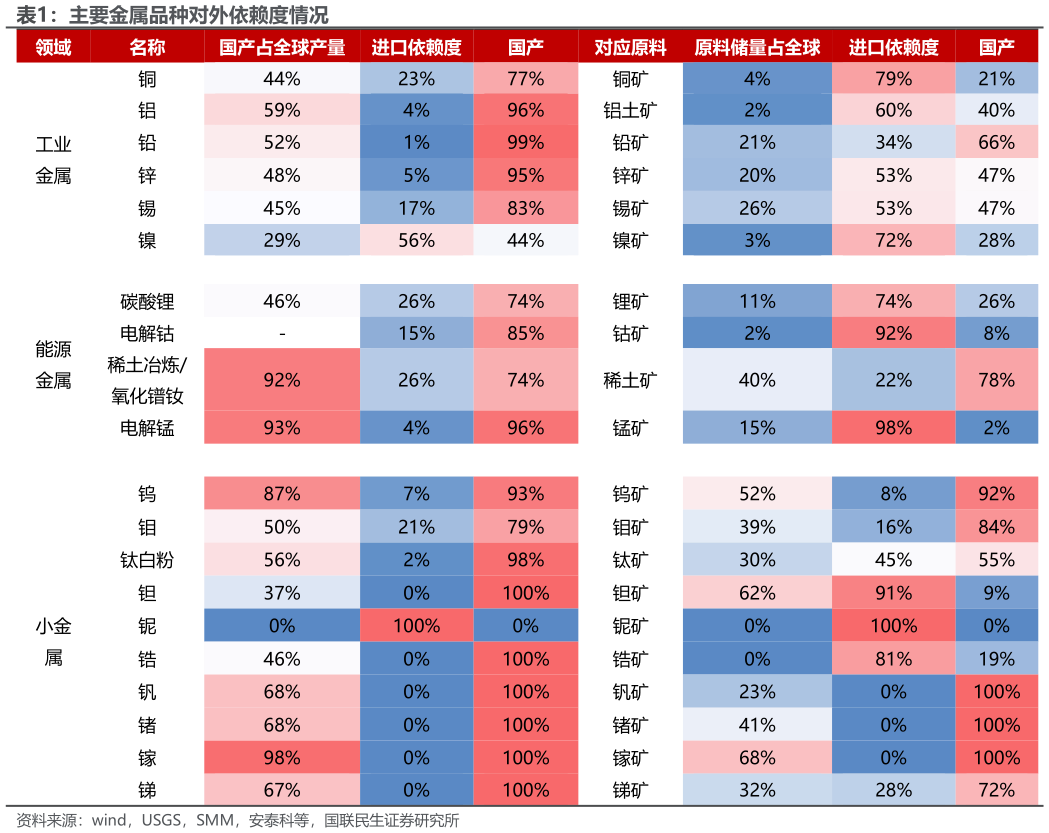 谁知道主要金属品种对外依赖度情况