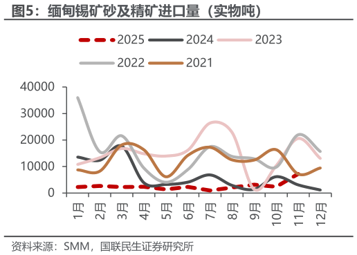 你知道缅甸锡矿砂及精矿进口量（实物吨）