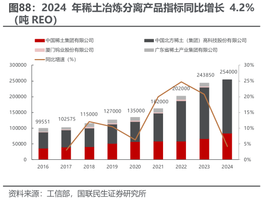 如何才能2024 年稀土冶炼分离产品指标同比增长 4.2%