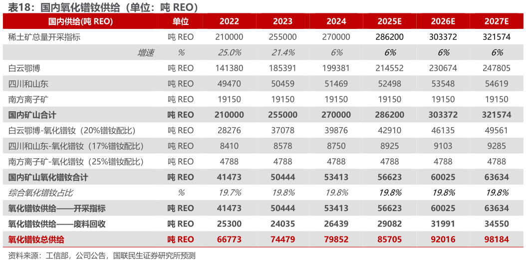 谁能回答国内氧化镨钕供给（单位：吨 REO）