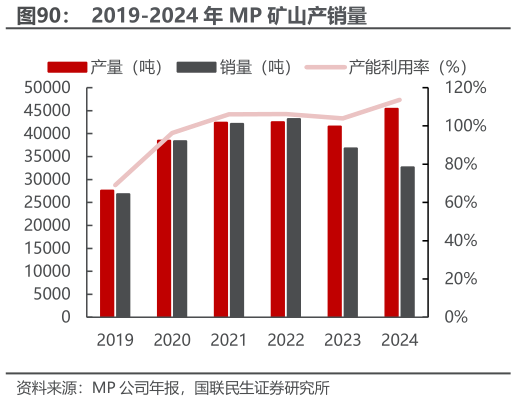 咨询下各位2019-2024 年 MP 矿山产销量