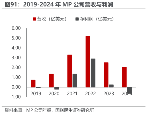 想关注一下2019-2024 年 MP 公司营收与利润