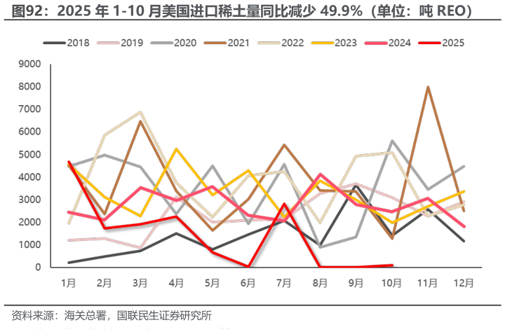 如何看待2025 年 1-10 月美国进口稀土量同比减少 49.9%（单位：吨 REO）
