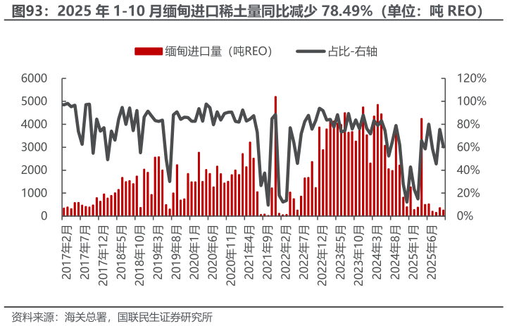 各位网友请教一下2025 年 1-10 月缅甸进口稀土量同比减少 78.49%（单位：吨 REO）