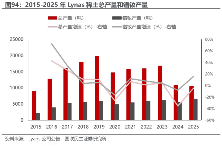 一起讨论下2015-2025 年 Lynas 稀土总产量和镨钕产量