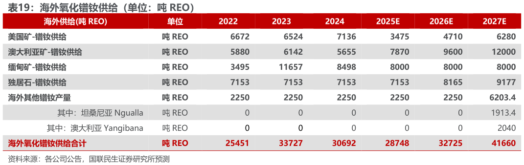 想问下各位网友海外氧化镨钕供给（单位：吨 REO）