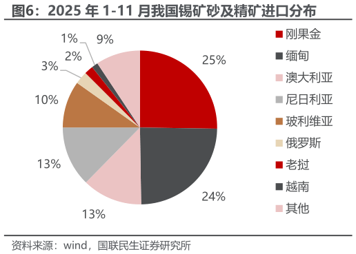 咨询大家2025 年 1-11 月我国锡矿砂及精矿进口分布